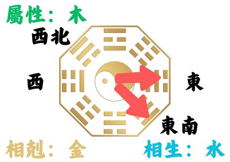 東北向房子|如何判別房子座向以及五行屬性